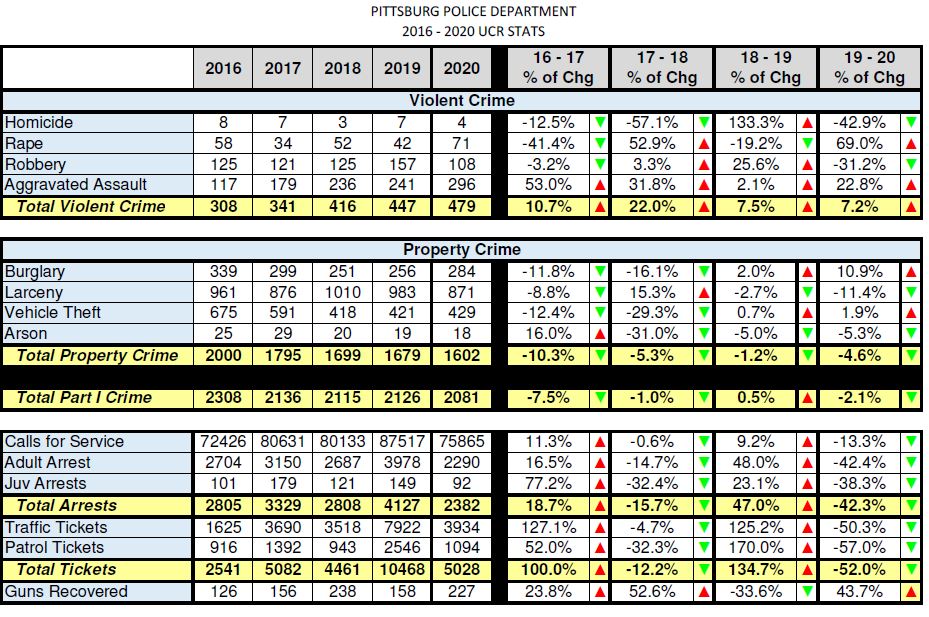 2016-2020 UCR Comparison stats